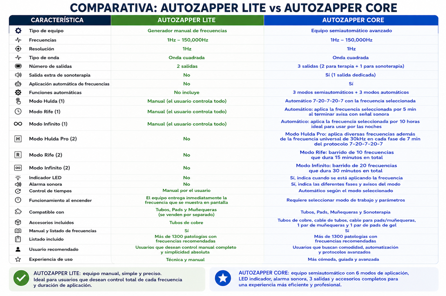 Tabla comparativa Lite vs Core