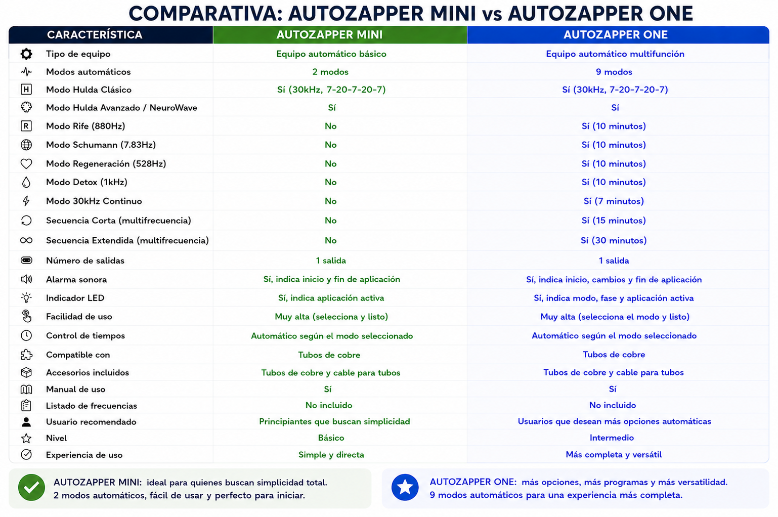 Tabla Comparativa mini vs one